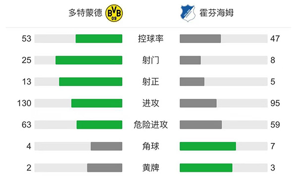 多特3-2霍芬海姆 哈兰德补时绝杀贝林厄姆传射