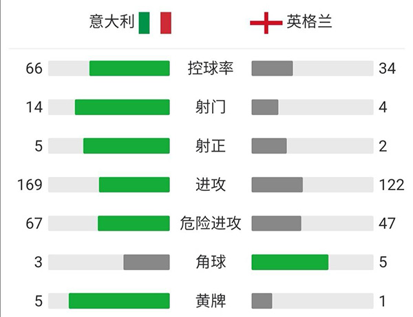 意大利4-3英格兰 拉什福德桑乔萨卡失点