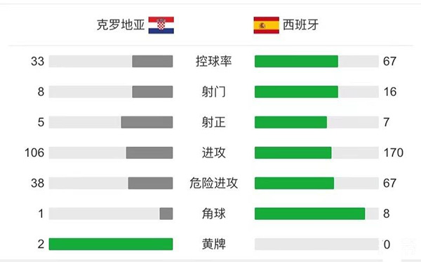 西班牙5-3克罗地亚 帕萨利奇绝平莫拉塔破门