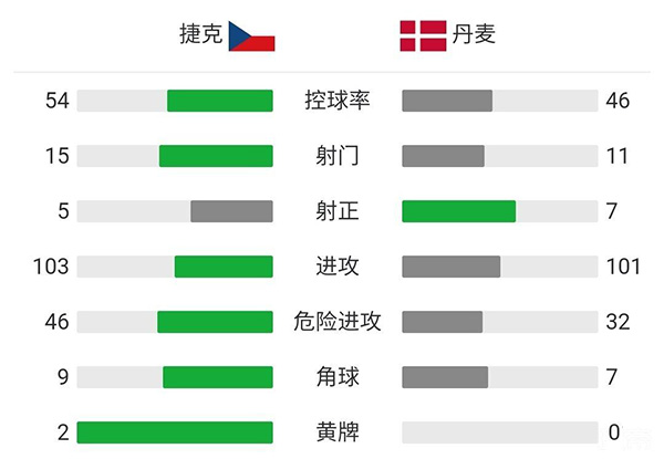 丹麦2-1捷克 德莱尼多尔贝里破门希克个人第5球