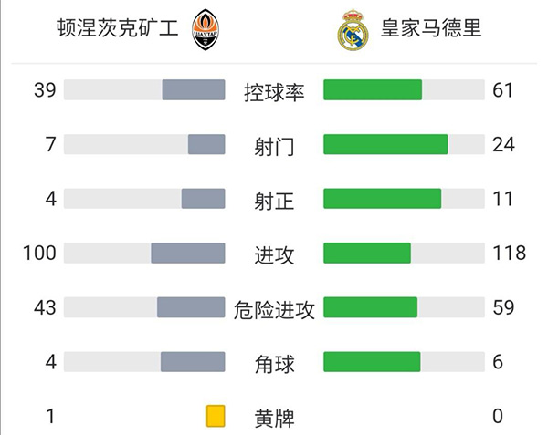 皇马5-0矿工 维尼修斯2射1传+天秀一条龙破门本泽马传射
