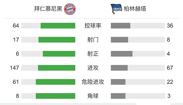 拜仁5-0柏林赫塔 莱万戴帽穆勒传射穆西亚拉建功