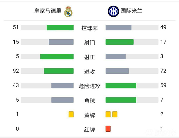 皇马2-0国米 克罗斯阿森西奥世界波巴雷拉染红