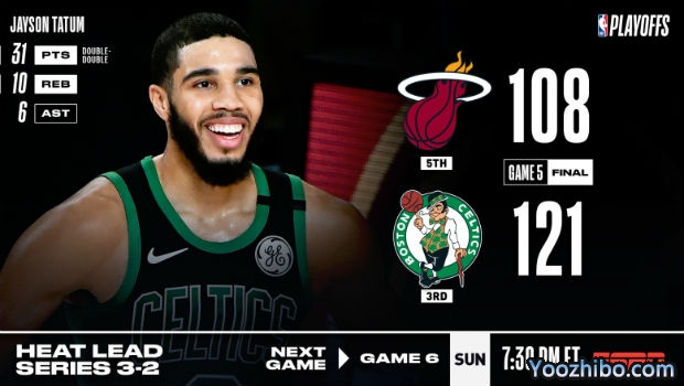 <a href=/lanqiu_zbo/celtics/ target=_blank class=infotextkey>凯尔特人</a>大胜<a href=/lanqiu_zbo/heat/ target=_blank class=infotextkey>热火</a>大比分追至2-3