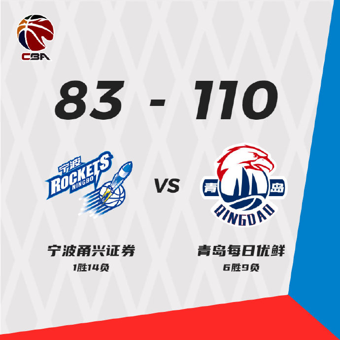 青岛110-83轻取宁波 威尔斯33+8 林韦翰12+5+8 张彪17分