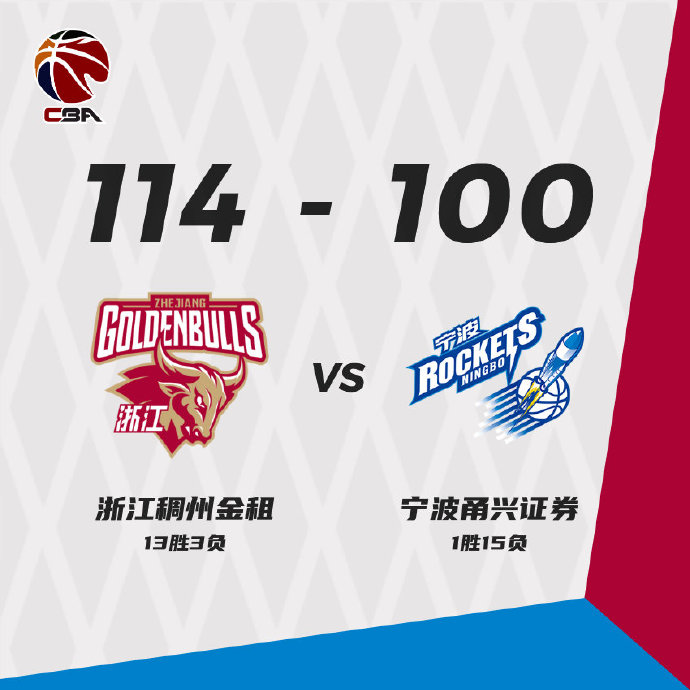 浙江114-100双胜宁波 朱旭航22+5 王奕博21+12 斯蒂马克20+18+7