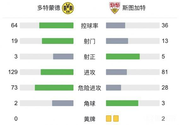 多特2-1斯图加特 马伦联赛处子球罗伊斯绝杀