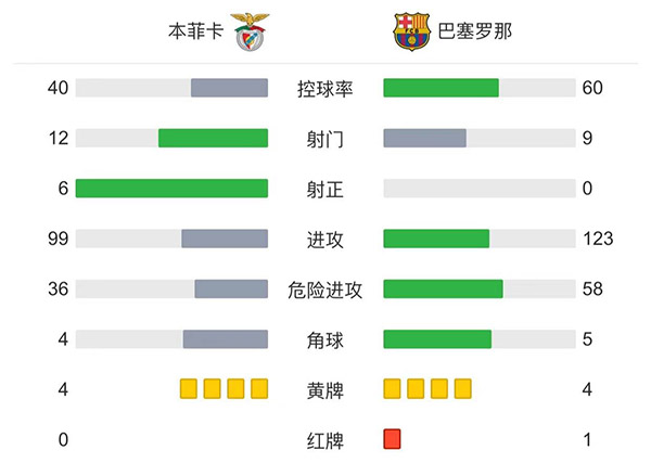 巴萨0-3本菲卡 卢克-德容失良机努涅斯两球