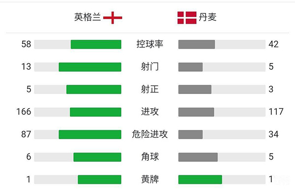 英格兰2-1丹麦 斯特林争议造点凯恩破门