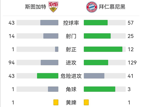 拜仁5-0斯图加特 格纳布里3球2助莱万双响+中柱