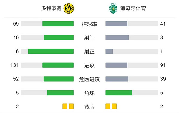 多特蒙德1-0葡萄牙 贝林厄姆助攻马伦处子球