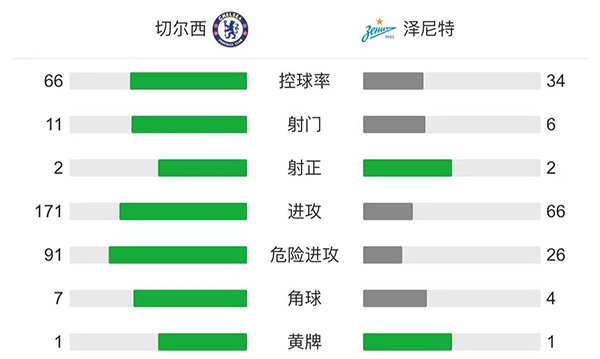 切尔西主场1-0泽尼特 AZP助攻卢卡库头槌破网