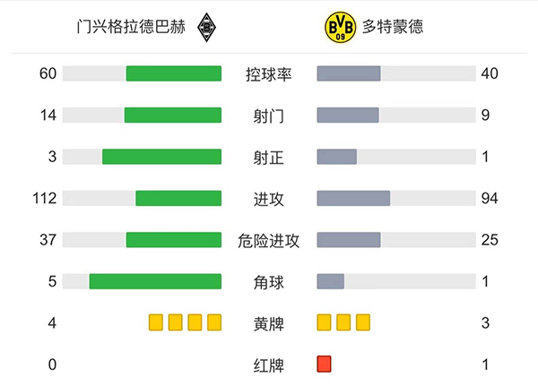 多特0-1不敌门兴 哈兰德罗伊斯双双缺阵达胡德染红
