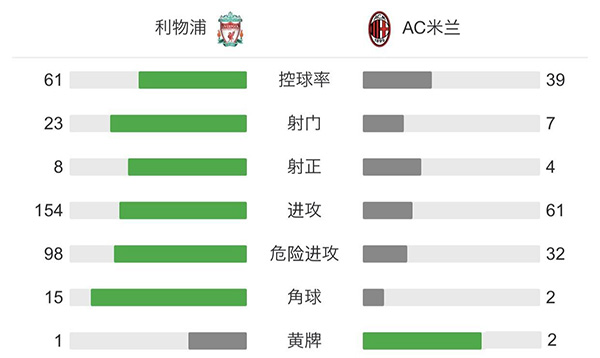 利物浦3-2AC米兰 亨德森世界波萨拉赫破门+失点