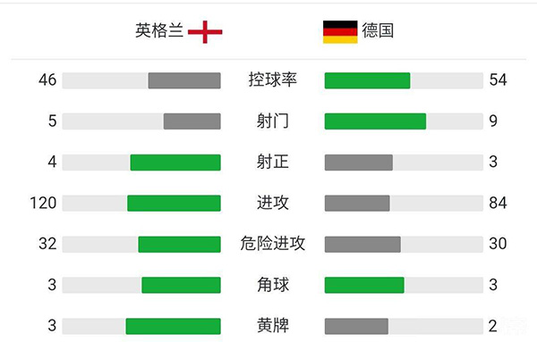 英格兰2-0德国 斯特林破门凯恩头球